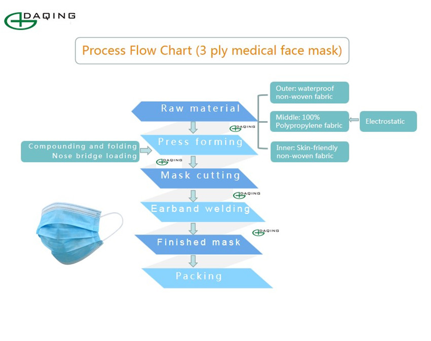 3 ply disposable medical face mask process flow chart_副本.jpg